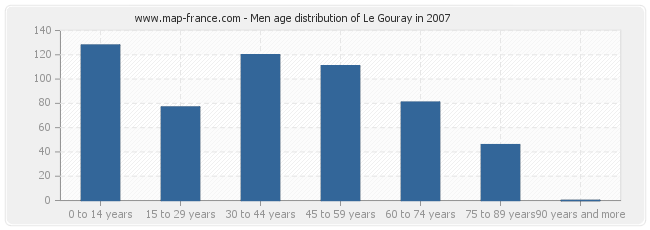 Men age distribution of Le Gouray in 2007